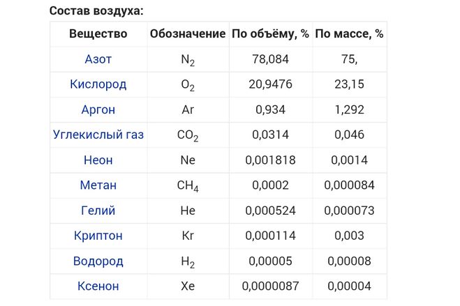 Содержание в воздухе составляет 21. Состав воздуха. Какого газа в составе воздуха больше всего. Состав воздуха химия 8. Состав воздуха аргон.